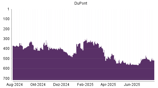 BOTSI®-Advisor Hochstufung DuPont von Rang 353 auf ...