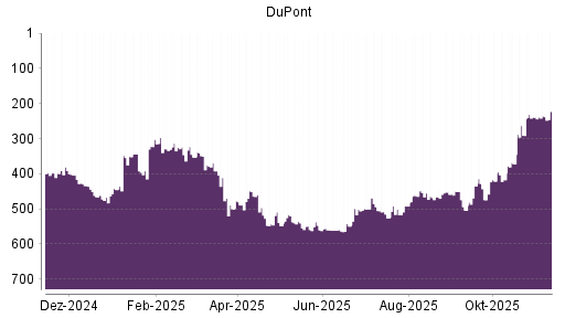BOTSI®-Advisor Hochstufung DuPont von Rang 239 auf ...