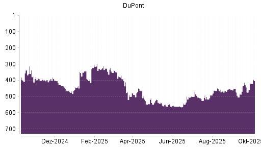 BOTSI®-Advisor Hochstufung DuPont von Rang 474 auf ...