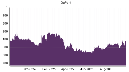 BOTSI®-Advisor Abstufung DuPont von Rang 500 auf ...