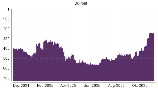 BOTSI®-Advisor Hochstufung DuPont von Rang 239 auf ...