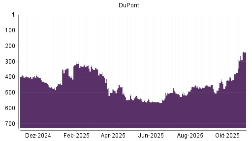 BOTSI®-Advisor Hochstufung DuPont von Rang 402 auf ...