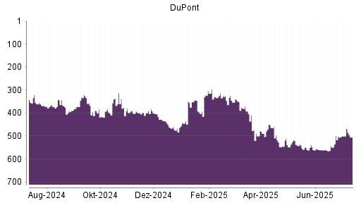 BOTSI®-Advisor Abstufung DuPont von Rang 311 auf Rang 358