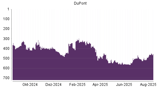 BOTSI®-Advisor Hochstufung DuPont von Rang 492 auf ...