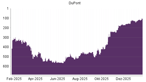 BOTSI®-Advisor Hochstufung DuPont von Rang 159 auf ...