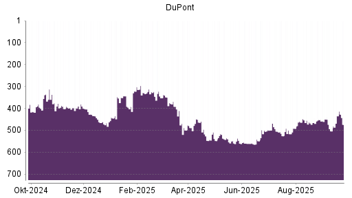 BOTSI®-Advisor Abstufung DuPont von Rang 450 auf ...