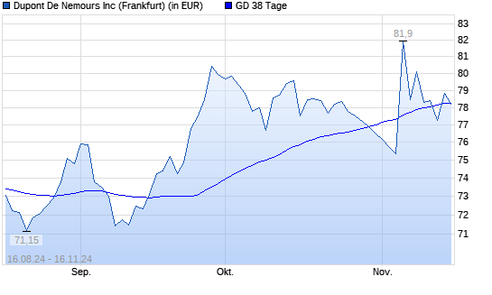 DuPont-Aktie unter 38-Tage-Linie