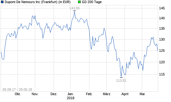  Dow-Dupont-Aktie: Wichtig für Aktionäre