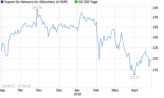  Dow-Dupont-Aktie: Was bewegt sich hier?