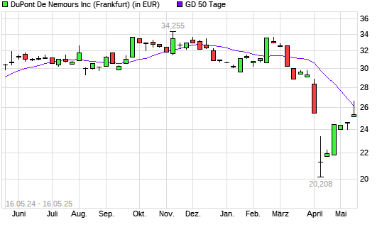 DuPont-Aktie unter 50-Tage-Linie
