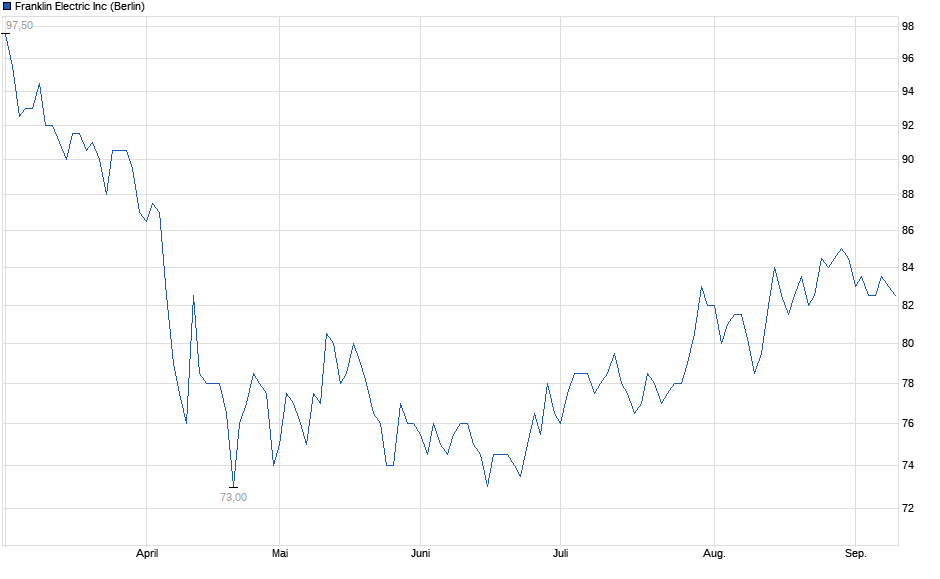 Chart