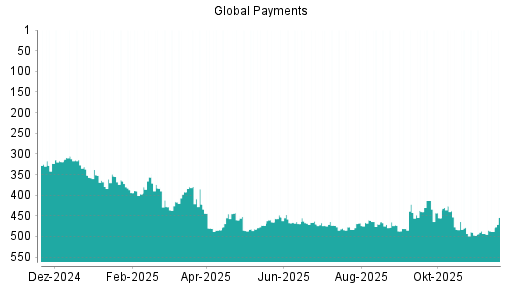 BOTSI®-Advisor Abstufung Global Payments von Rang 468 auf ...