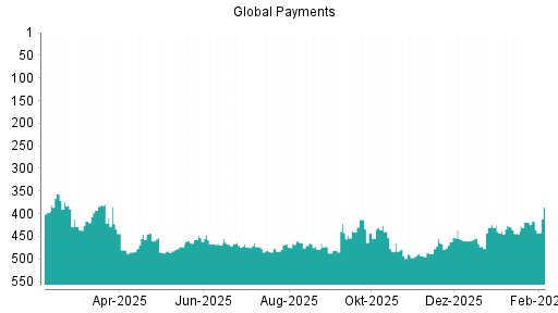 BOTSI®-Advisor Abstufung Global Payments von Rang 419 auf ...