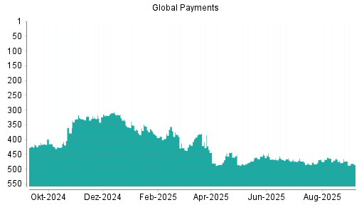 BOTSI®-Advisor Abstufung Global Payments von Rang 472 auf Rang 481