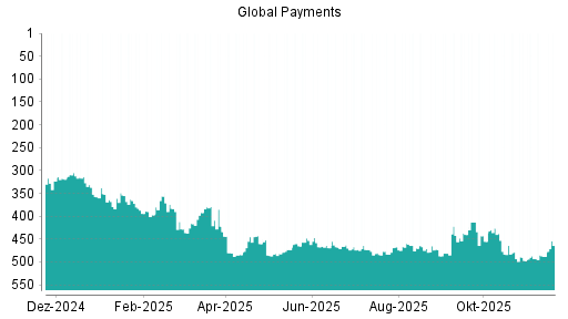 BOTSI®-Advisor Hochstufung Global Payments von Rang 488 auf ...