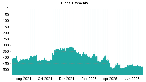 BOTSI®-Advisor Hochstufung Global Payments von Rang 469 auf ...