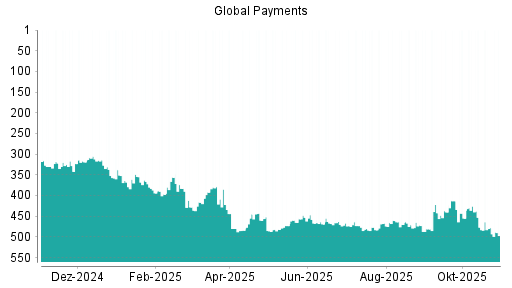 BOTSI®-Advisor Abstufung Global Payments von Rang 478 auf ...