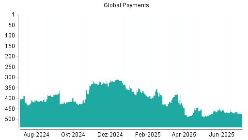 BOTSI®-Advisor Abstufung Global Payments von Rang 470 auf ...