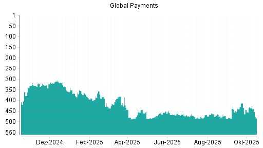 BOTSI®-Advisor Hochstufung Global Payments von Rang 455 auf ...