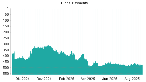 BOTSI®-Advisor Abstufung Global Payments von Rang 377 auf Rang 423