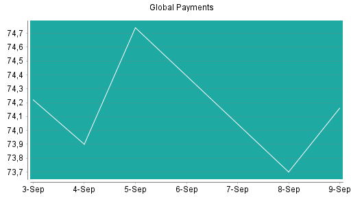 BOTSI®-Advisor Hochstufung Global Payments von Rang 423 auf Rang 417