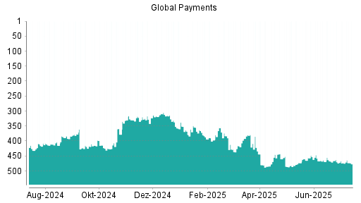 BOTSI®-Advisor belässt Global Payments weiter auf ...