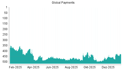 BOTSI®-Advisor Hochstufung Global Payments von Rang 439 auf ...