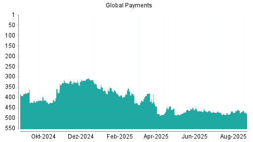 BOTSI®-Advisor Abstufung Global Payments von Rang 230 auf Rang 283
