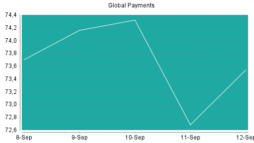 BOTSI®-Advisor belässt Global Payments weiter auf ...