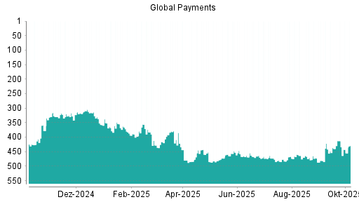 BOTSI®-Advisor Abstufung Global Payments von Rang 413 auf ...