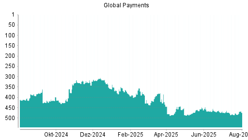 BOTSI®-Advisor Hochstufung Global Payments von Rang 352 auf ...