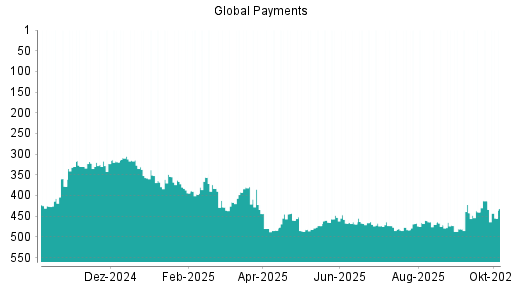 BOTSI®-Advisor Abstufung Global Payments von Rang 480 auf ...
