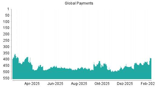 BOTSI®-Advisor Abstufung Global Payments von Rang 314 auf ...
