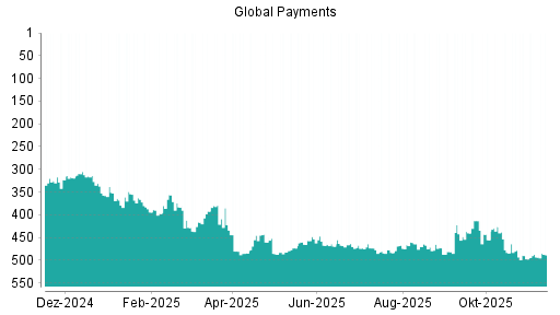 BOTSI®-Advisor Hochstufung Global Payments von Rang 392 auf ...