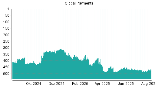 BOTSI®-Advisor Hochstufung Global Payments von Rang 486 auf ...
