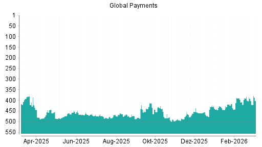BOTSI®-Advisor belässt Global Payments weiter auf ...