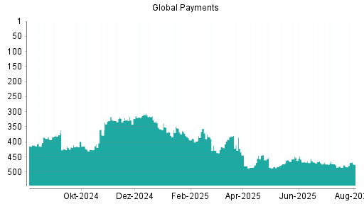 BOTSI®-Advisor Hochstufung Global Payments von Rang 325 auf Rang 323
