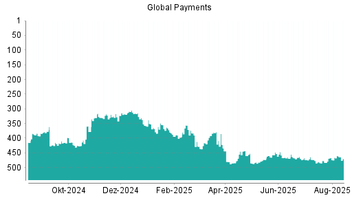 BOTSI®-Advisor Abstufung Global Payments von Rang 453 auf ...