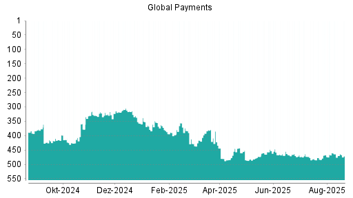 BOTSI®-Advisor Abstufung Global Payments von Rang 360 auf Rang 410