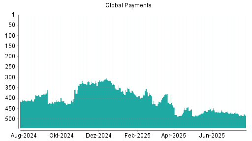 BOTSI®-Advisor Abstufung Global Payments von Rang 473 auf ...