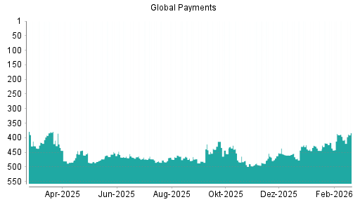 BOTSI®-Advisor Hochstufung Global Payments von Rang 488 auf ...