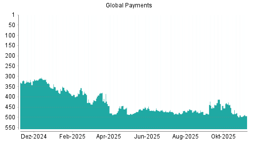 BOTSI®-Advisor Abstufung Global Payments von Rang 480 auf ...