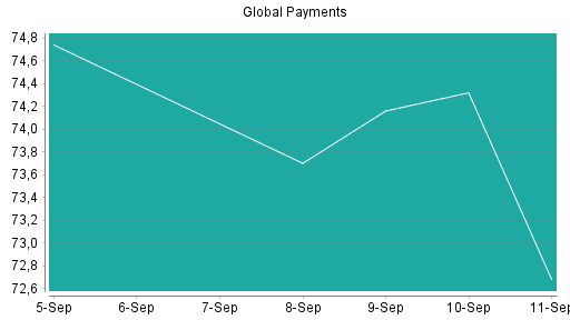 BOTSI®-Advisor Hochstufung Global Payments von Rang 410 auf Rang 408