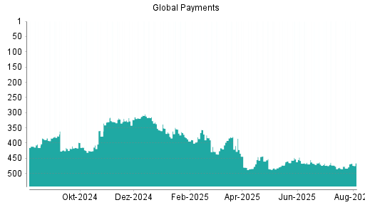 BOTSI®-Advisor Abstufung Global Payments von Rang 305 auf ...