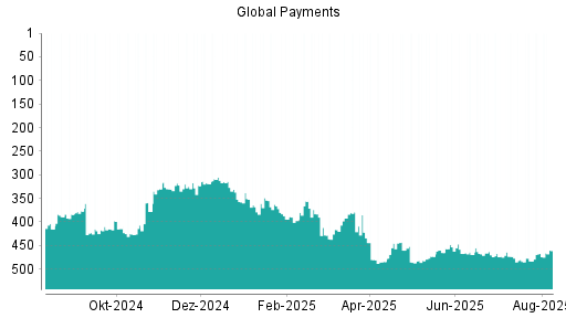 BOTSI®-Advisor Abstufung Global Payments von Rang 351 auf ...
