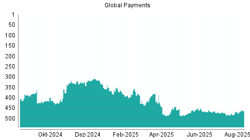 BOTSI®-Advisor Abstufung Global Payments von Rang 354 auf ...