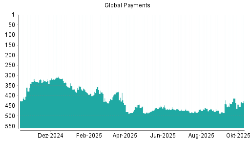 BOTSI®-Advisor Hochstufung Global Payments von Rang 481 auf ... BOTSI®-Advisor Hochstufung Global Payments von Rang 481 auf ...