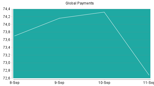 BOTSI®-Advisor Hochstufung Global Payments von Rang 425 auf ...