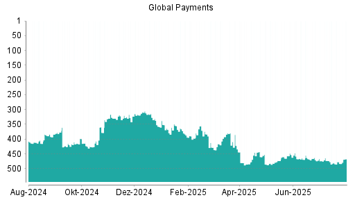 BOTSI®-Advisor Hochstufung Global Payments von Rang 465 auf ...