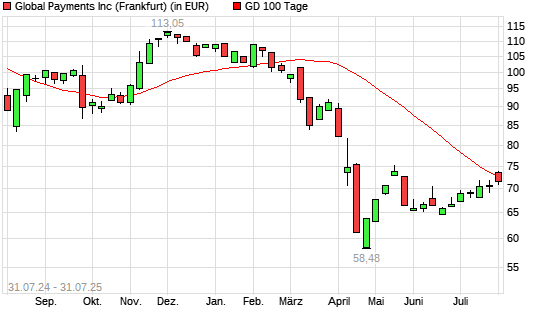 Global Payments-Aktie unter 100-Tage-Linie